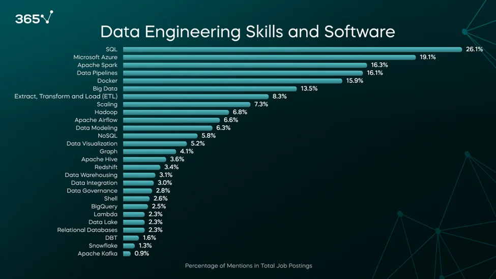 A bar chart with data engineer skills and software mentioned in ML engineer job postings 2024. SQL tops the list at 26%, followed by Azure (18%), Spark (16%), and Data Pipelines (16%).