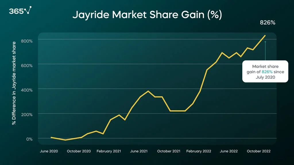 Jayride’s market share gain of 826% from June 2020 to October 2022.