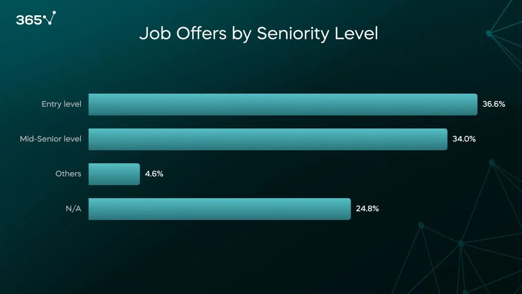 36.6% of ML engineer job ads are for entry-level positions, 34% for mid-senior, 4.6% for other levels, and 24.8% did not specify.