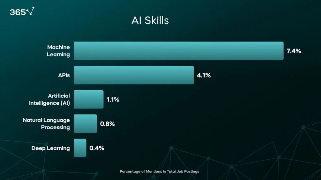 AI Skills for Data Analysts