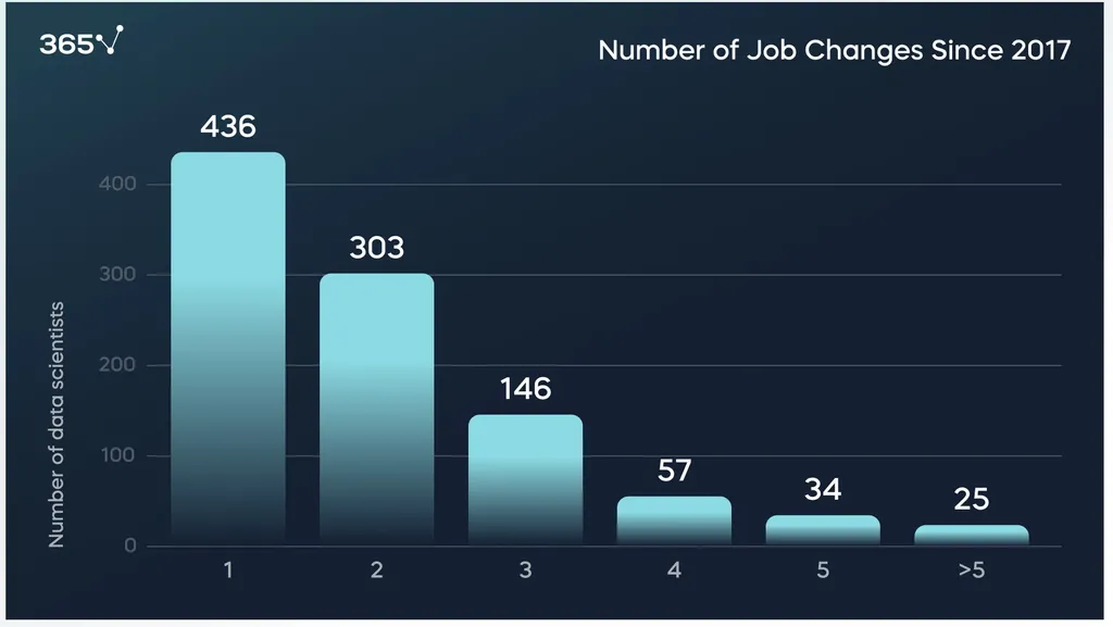 Research 1001 data scientists: Job Changes since 2017