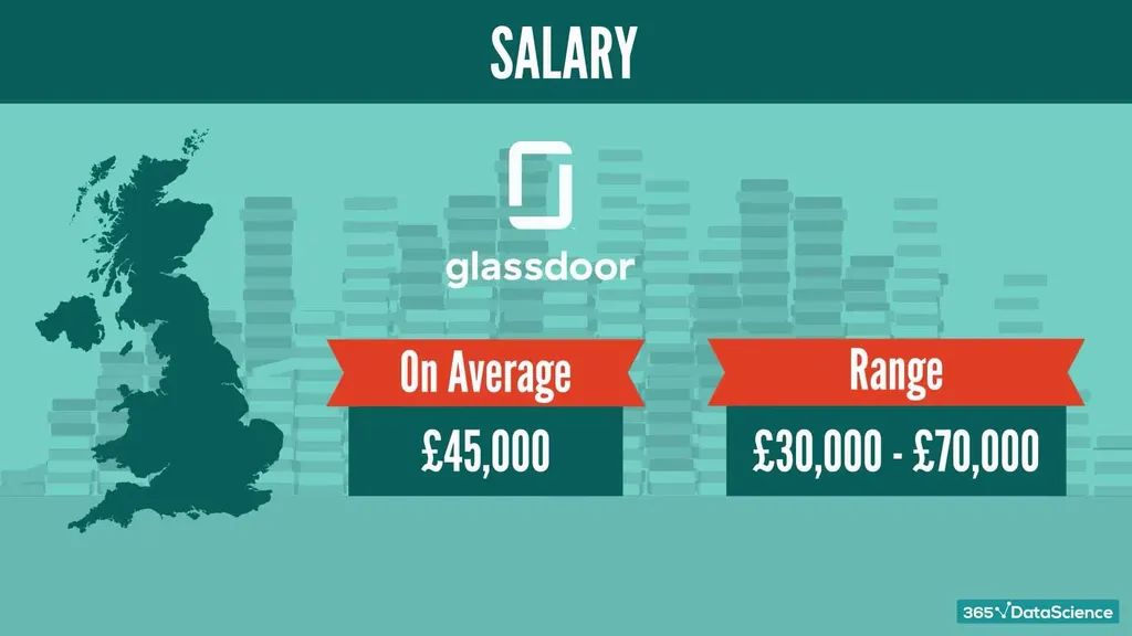 Data Scientist Salary in the UK