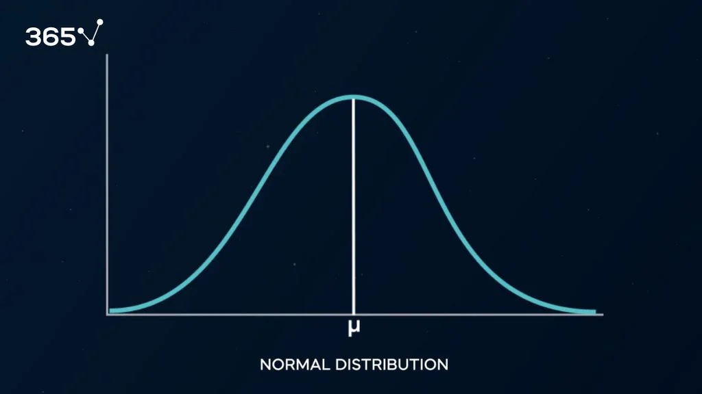 A normal distribution