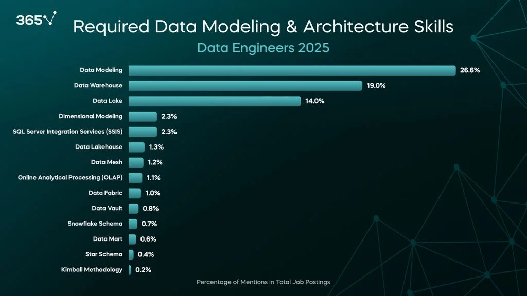 A dark background with a blue bar graph showing the percentage of job postings mentioning certain data modeling and architecture skills. The top three are data modeling (27%), data warehousing (19%), and data lakes (14%).