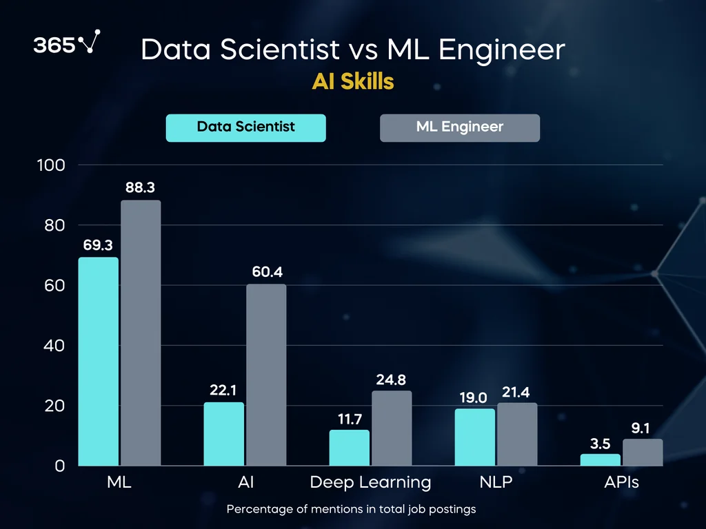 A double bar chart comparing AI skills mentioned in 2024 data scientist and ML engineer job postings. 