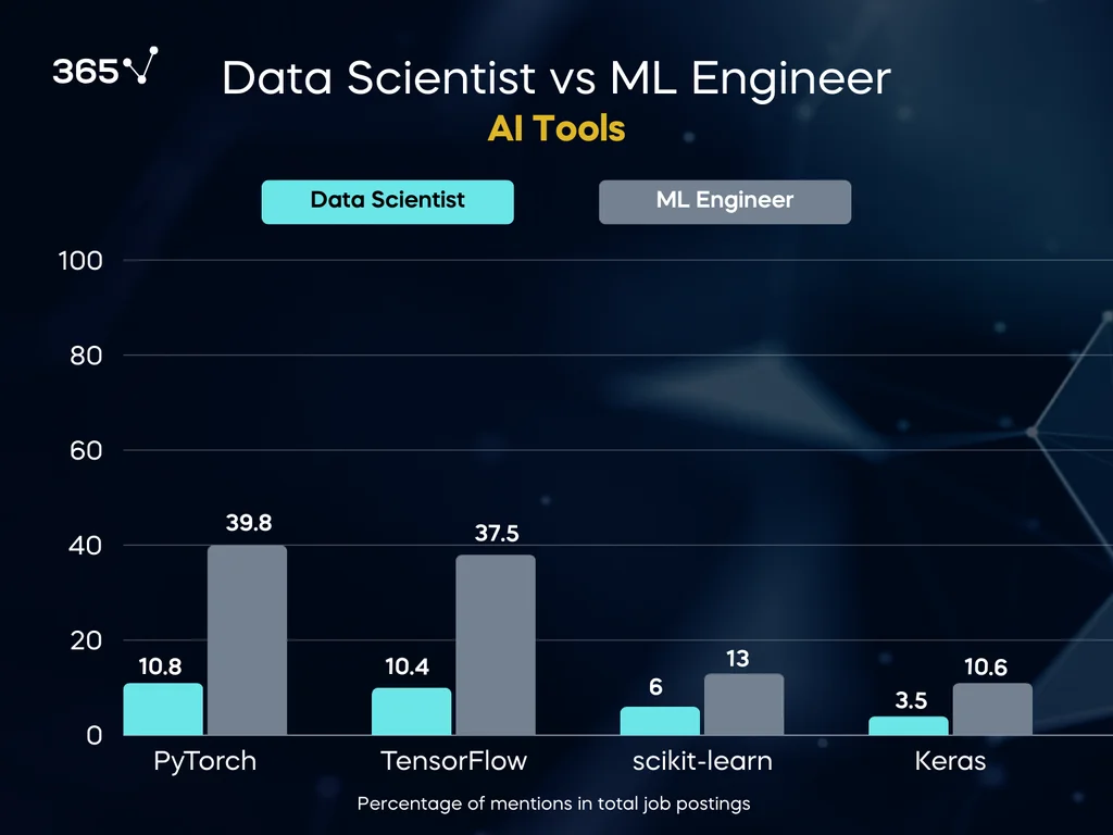 A double bar chart comparing the AI tools mentioned in 2024 data scientist and ML engineer job postings. 