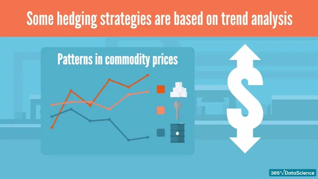 Businesses base some hedging strategies on trend analysis to find patterns in commodity prices.