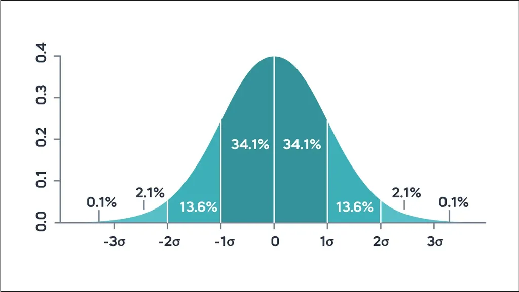 A normal distribution with the percentage of data in each standard deviation segment under the curve.