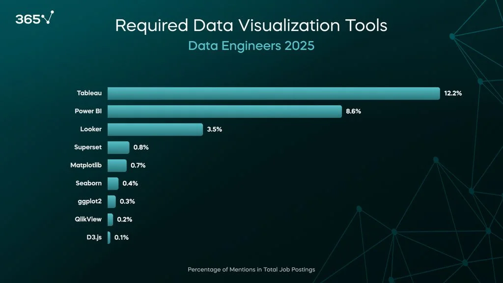 A dark background with a blue bar graph showing the percentage of job postings mentioning certain data visualization tools. The top three are Tableau (12%), Power BI (9%), and Looker (4%).