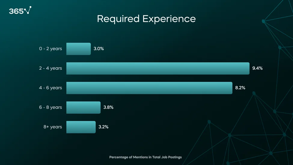 A bar graph showing the required years of experience mentioned in ML engineer job postings 2024. 2-4 years leads with 9%, followed by 4-6 years (8%). 