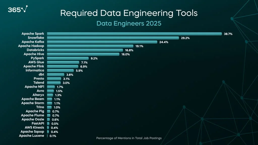 A dark background with a blue bar graph showing the percentage of job postings mentioning certain data engineering tools and frameworks. The top three are Apache Spark (39%), Snowflake (29%), and Apache Kafka (24%).