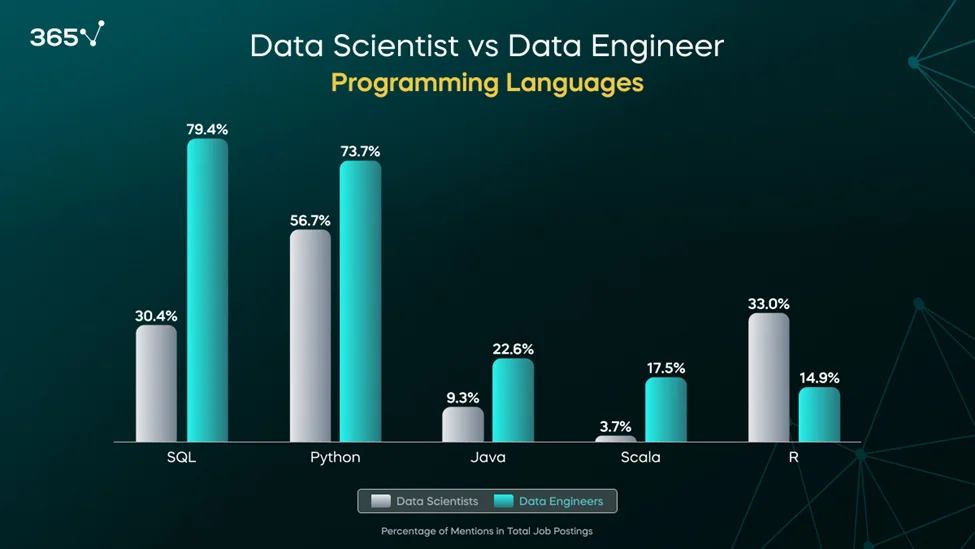 A double bar graph showing a comparison between the required programming skills for data scientists and data engineers.
