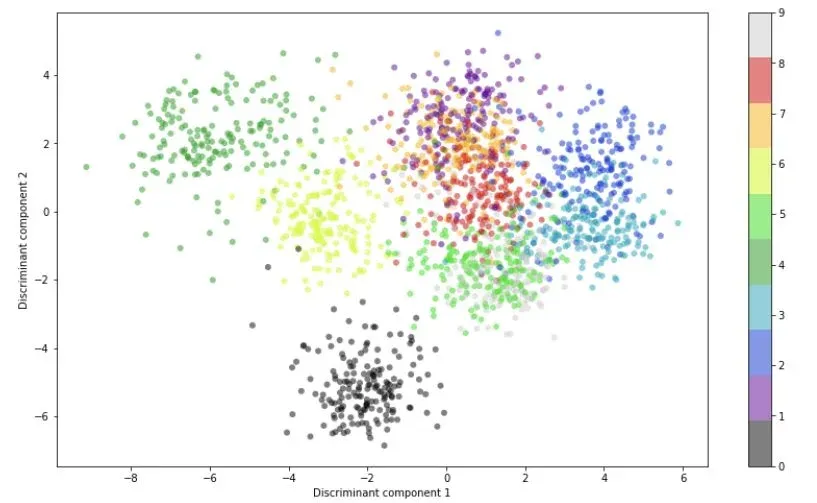 Scatter plot visualizing the variance of the first two discriminant components as clusters of digits in a lower-dimensional space.