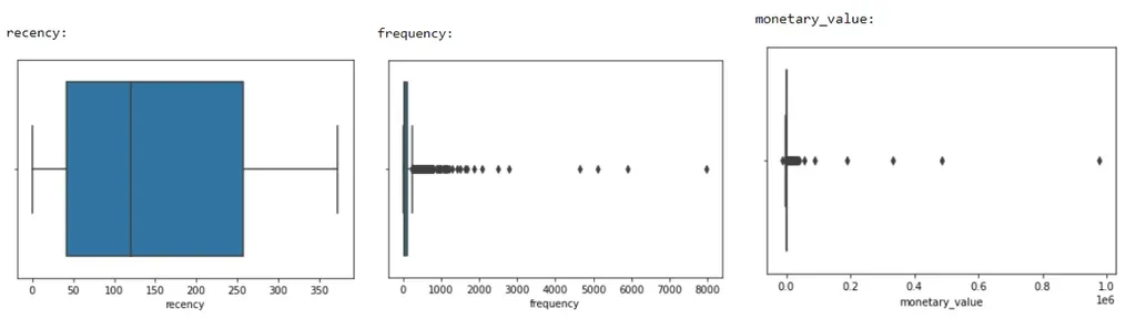 Generating boxplots for our variables in a customer segmentation model