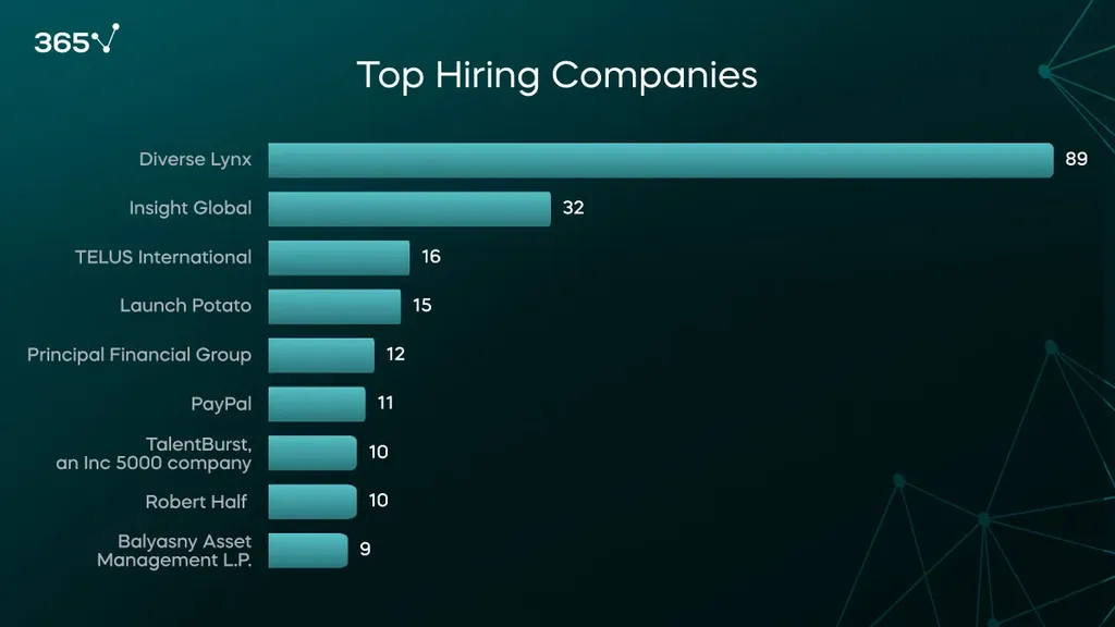 A bar chart with the top companies based on the number of data analytics job offers in a descending order.