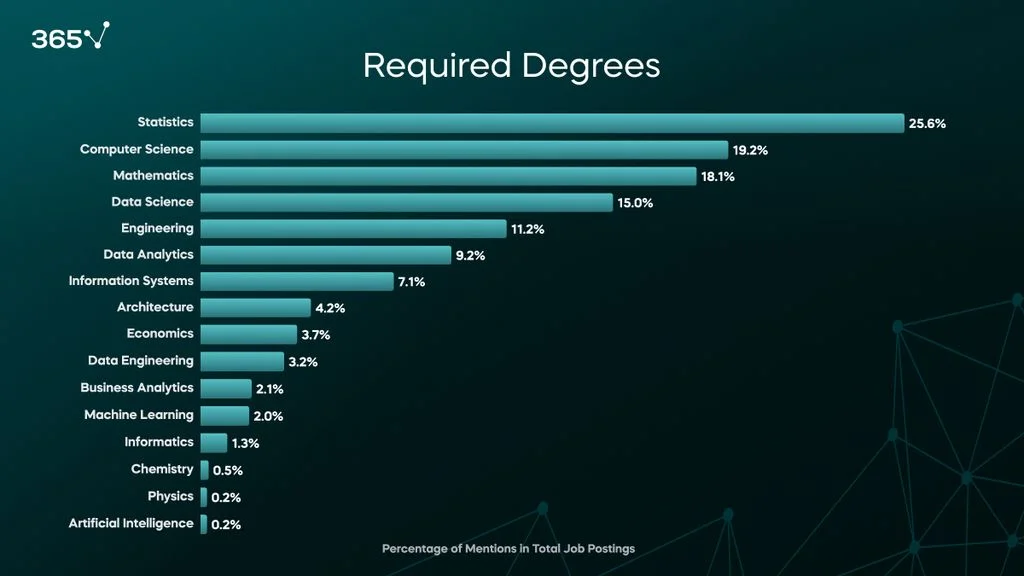 Data Analyst Required Degrees