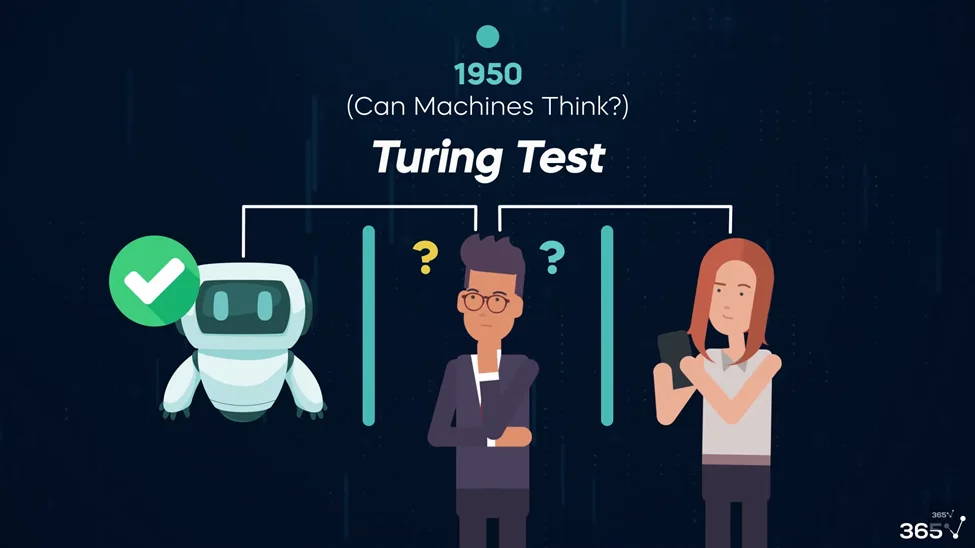 A visual representation of the Turing Test. At the top, there is a title: “1950, Can Machines Think? Turing Test”. Underneath, there is an image of a man thinking, with two walls around him. Behind one wall is a human on her phone, and behind the other, there is a robot with a check mark. 