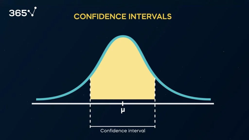 A normal distribution with a highlighted confidence interval area