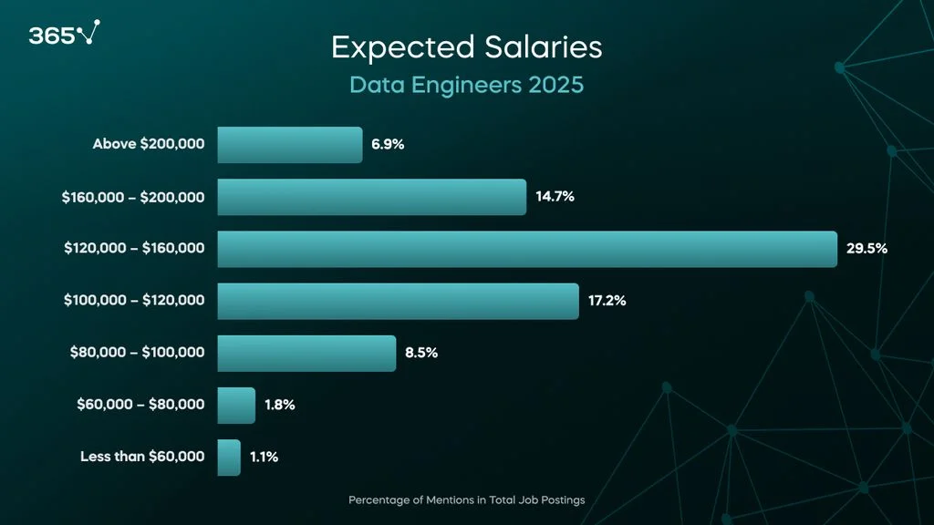 A dark background with a blue bar graph showing the percentage of job postings mentioning certain salary ranges. The top three are $120K-$160K (30%), $100K-$120 (17%), and $160K-$200K  (15%).
