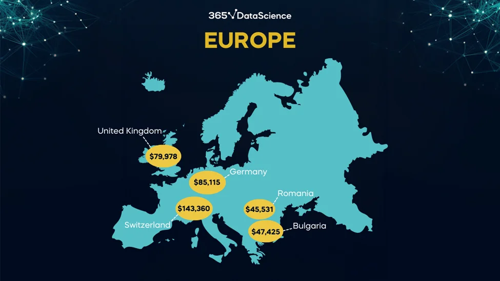 A blue map of Europe on a dark background with the top data science salaries listed per country. The UK is around $80,000, Germany around $85,000, Switzerland around $143,000, Romania around $45,000, and Bulgaria around $47,000.