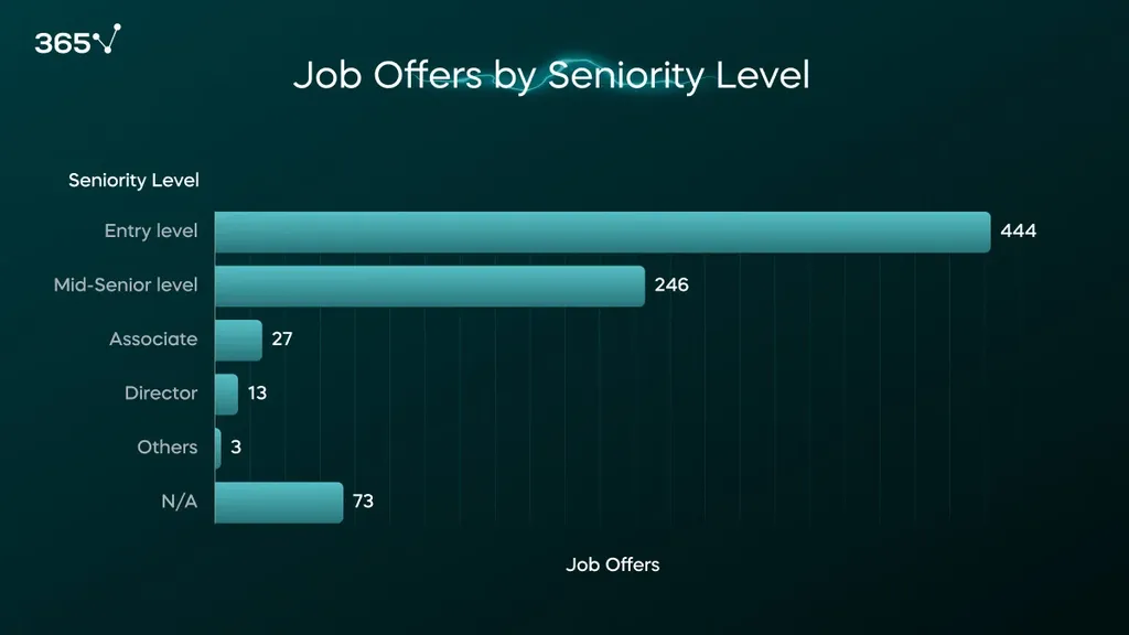 A bar chart displaying the number of entry-level, mid-senior, associate, and director data scientist jobs on LinkedIn.