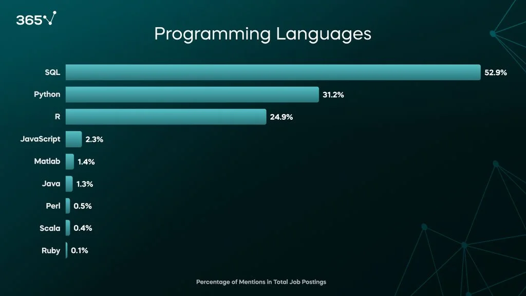 Programming languages