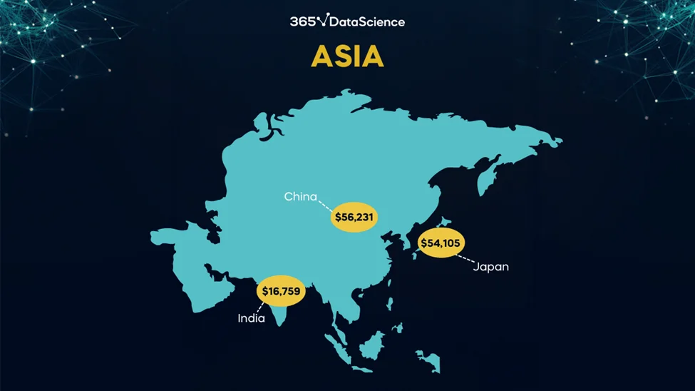 A blue map of Asia on a dark background with the average data scientist salaries for a few countries. Japan is about $55,000, China is about $57,000, and India is about $17,000.