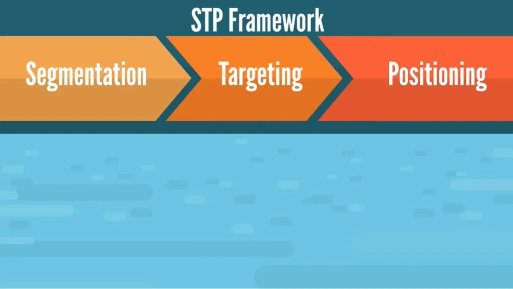 The 3 steps in the STP framework: segmentation, targeting, and positioning.