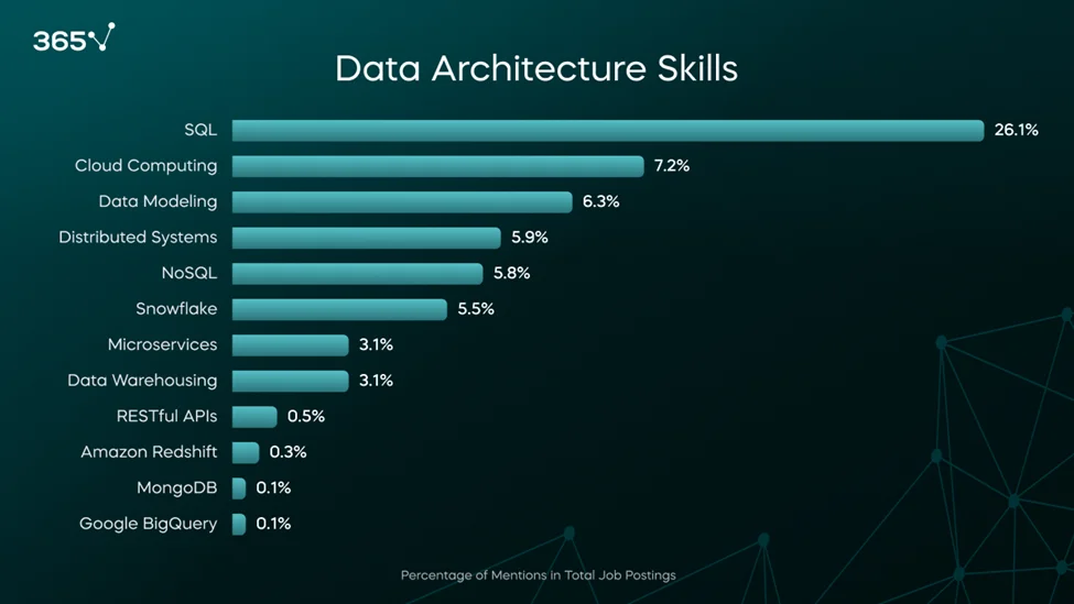 A bar graph of data architecture skills mentioned in ML engineer job postings 2024. SQL tops the list at 26%, followed by cloud computing (7%), data modeling (6%), distributed systems (6%), and noSQL (6%). 