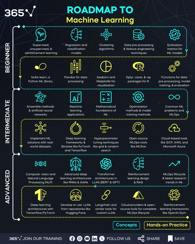 A roadmap of the skills you need to learn machine learning, from beginner to advanced. Each level is separated into the concepts you need to know, and the hands-on practice you need.