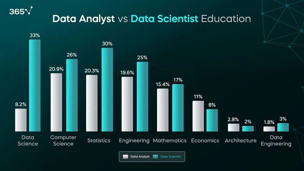 Data Analyst vs Data Scientist Education by the percent of job offers mentioning each degree