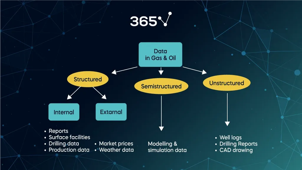 Visualizing data types in the oil and gas industry