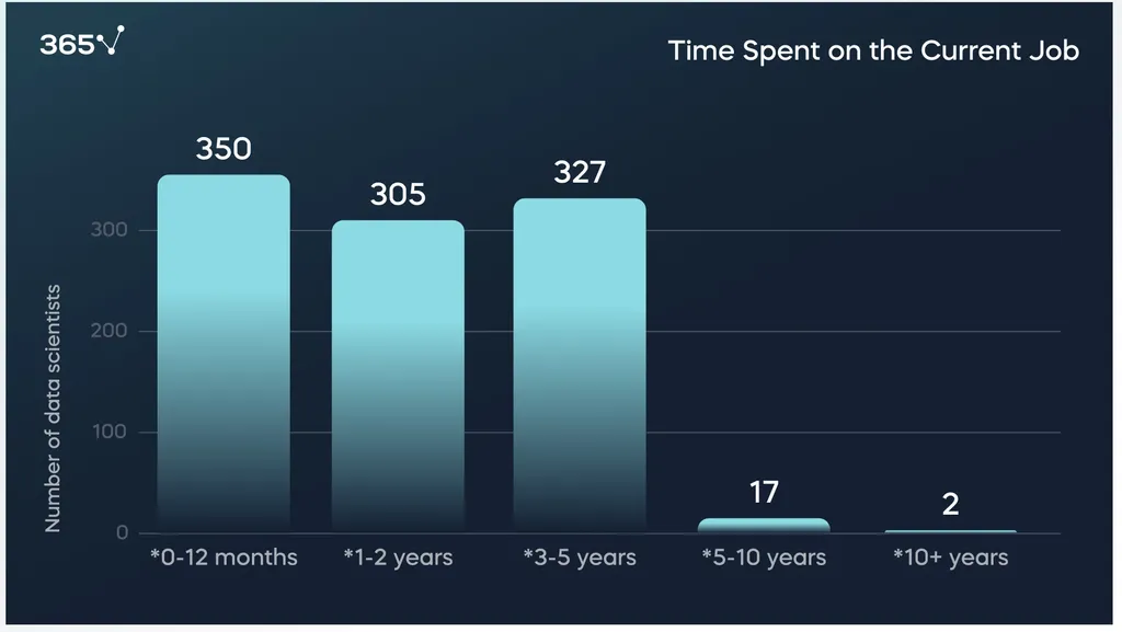 Research 1001 data scientists: Time Spent on the Job