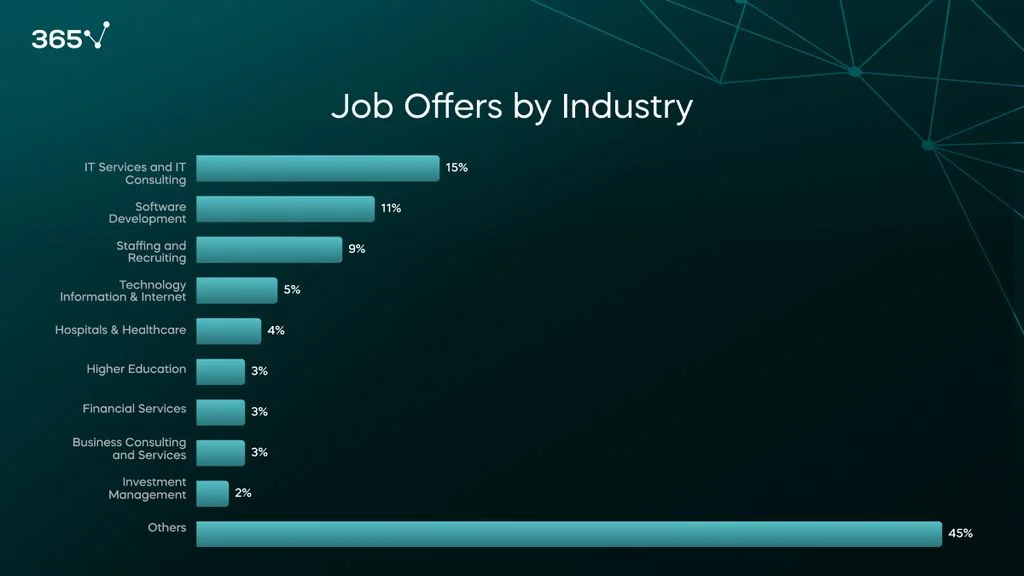 A bar chart with the top industries based on the number of data analytics job offers, including IT services & consulting (15%), software development (11%), staffing and recruiting (9%), technology information & internet (5%), hospitals & healthcare (4%), etc.