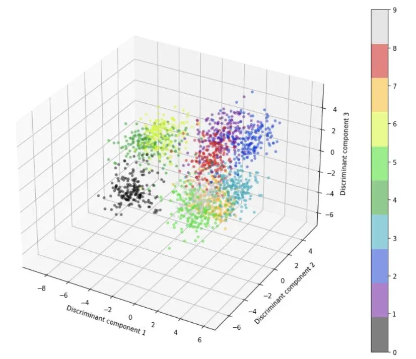 Three-dimensional scatter plot of the first three discriminant components as clusters of data points.