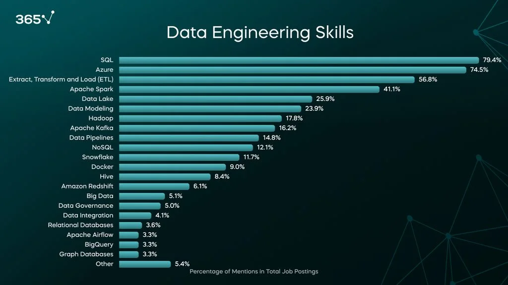 A bar graph of the required data engineering skills in 2024 Data Engineer job postings. SQL leads at about 80%, followed by Azure (~75%), ETL (~57%), and Apache Spark (~41%).