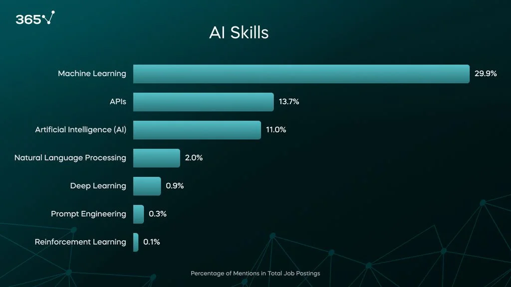 A bar chart with the required AI skills in 2024 Data Engineer job postings. ML leads at about 30%, followed by APIs (13.7%) and AI in general (11%).