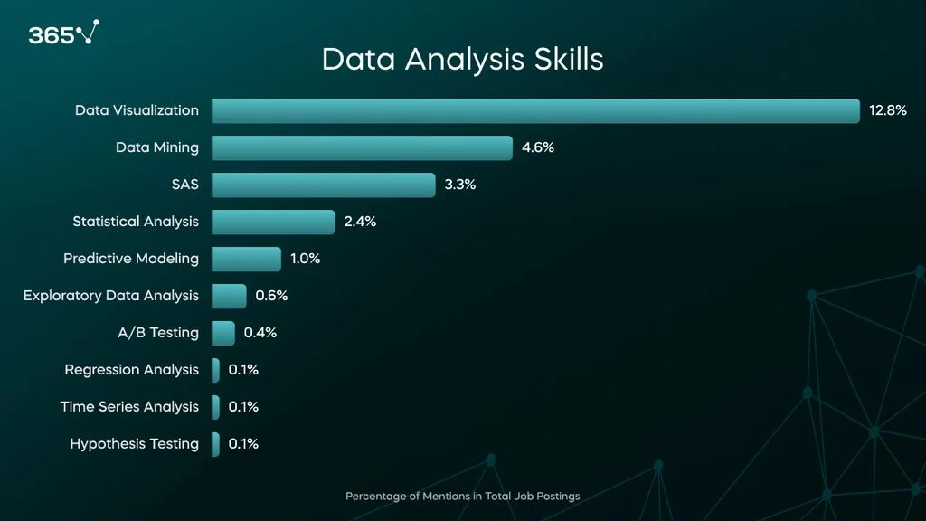 A bar chart of the required data analysis skills in 2024 Data Engineer job postings. Data visualization leads at about 13%, followed by data mining (about 5%), SAS (about 3%), and statistical analysis (about 2%). 