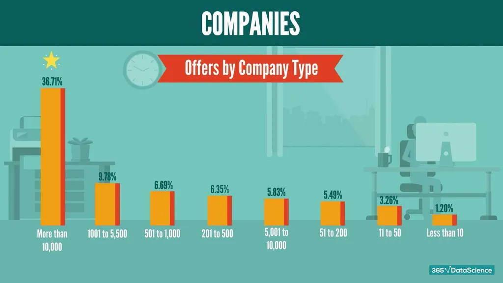 Company types with the highest number of Python job postings