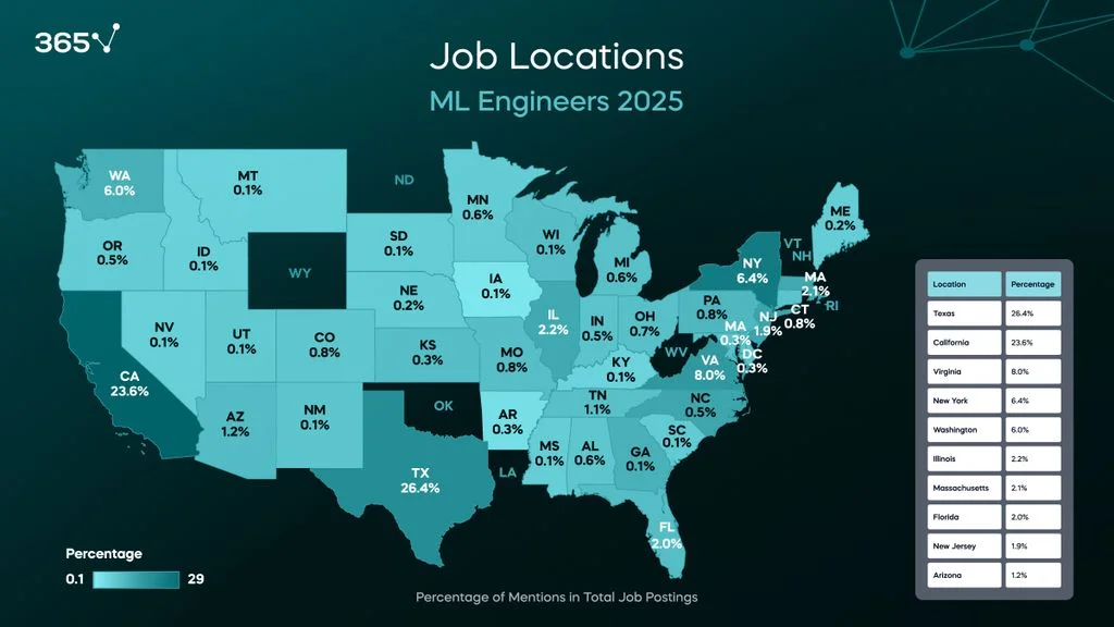 A map of the US showing the percentage of job postings that mentioned this location. The top 10 states show the percentage of mentions, and a blue color indicating the concentration of postings. To the right, there is a blue and white table showing the top 10 states for Data engineer jobs. The top three are: Texas (26%), California (24%), and Virginia (8%).