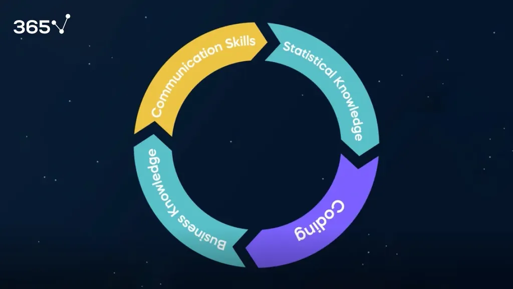 The four main skills data scientists need: coding, statistical knowledge, business knowledge, and communication skills.