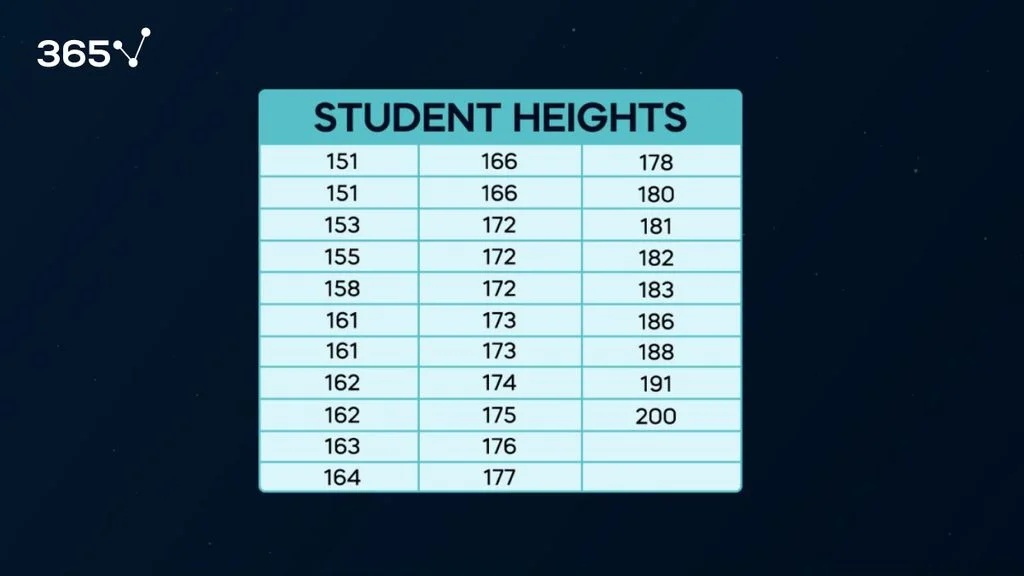 A table with students’ heights from 151 to 200 centimeters