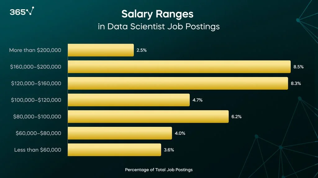 A bar graph representing the percentage of data scientist job postings mentioning certain salary ranges: 8.5% between $160,000 and $200,000, 8.3% between $120,000 and $160,000, 6.2% between $80,000 and $100,000, 4.7% between $100,000 and $120,000, 4% between $60,000 and $80,000, 3.6% less than $60,000, and 2.5% more than $200,000.