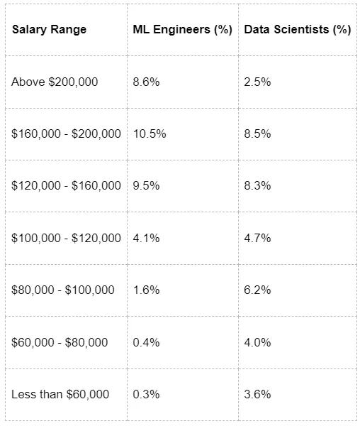 A table showing the percentage of mentions in 2024 for data scientist vs ML engineers: salaries