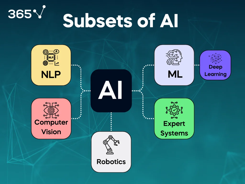 A mind-map with AI in the middle and its subsets around it. These include computer vision, NLP, expert systems, and ML. Deep learning is attached as a branch of ML. 