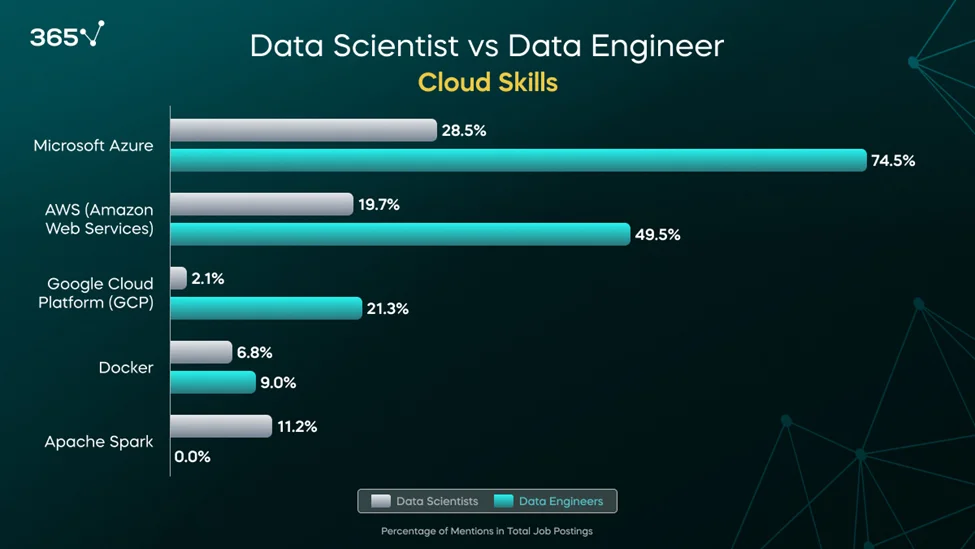 A double bar graph showing a comparison between the required cloud skills for data scientists and data engineers.