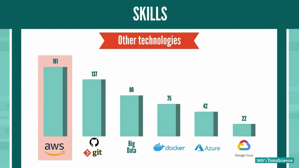 Most desired technologies for Python job roles