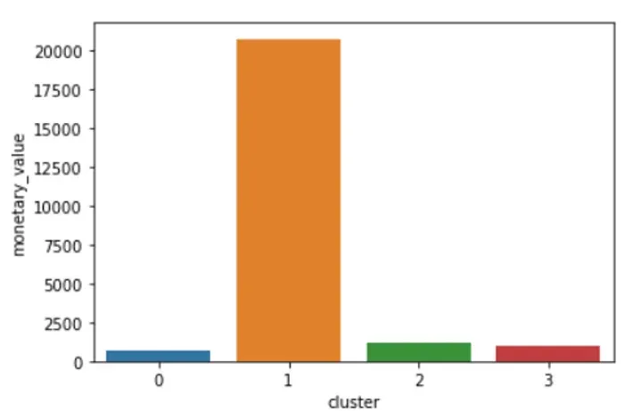 Chart visualizing the monetary value variable within a customer segmentation model