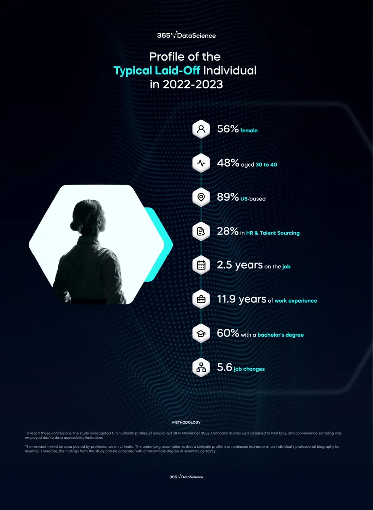 Infographic with the main characteristics of the typical laid-off individual during the 2022-2023 layoffs