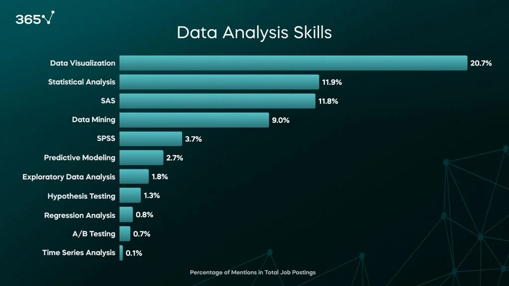 Data Analysis Skills